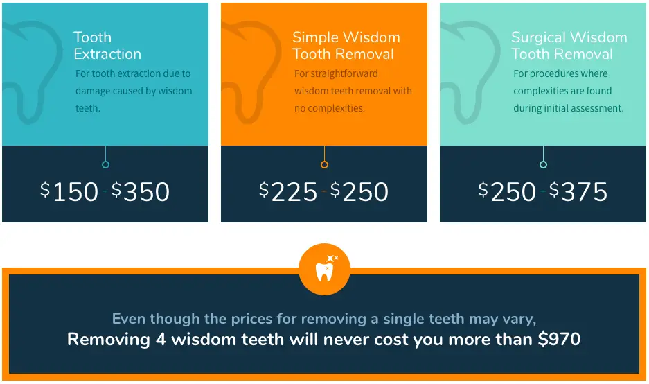 How Much Does A Wisdom Tooth Extraction Cost In Australia