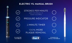 Electric Toothbrush Compared to Manual