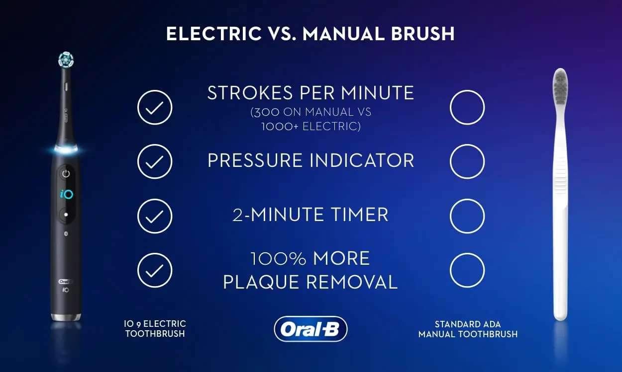 Electric Toothbrush Compared To Manual