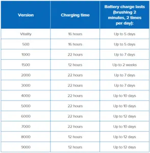 How Long to Charge Oral B Toothbrush